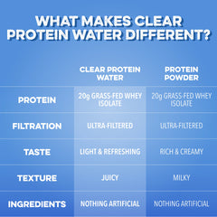 Clear Protein Water: Blue Razz (16 Oz. | 12 Pack)