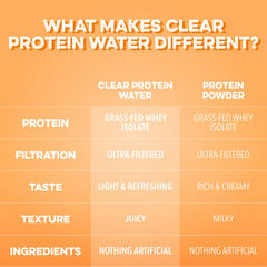 Clear Protein Water: Tropical Orange (16 Oz. | 12 Pack)