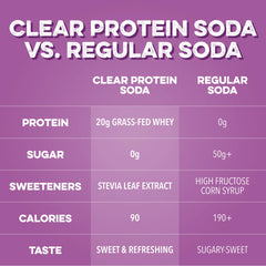 Clear Protein Soda: Grape Ice Pop (16 Oz. | 12 Pack)